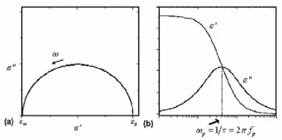 Figura 3: (a) Gráfico de  ε’’  vs  ε’ no plano complexo; (b) parte real e parte imaginária da  permissividade em função da freqüência