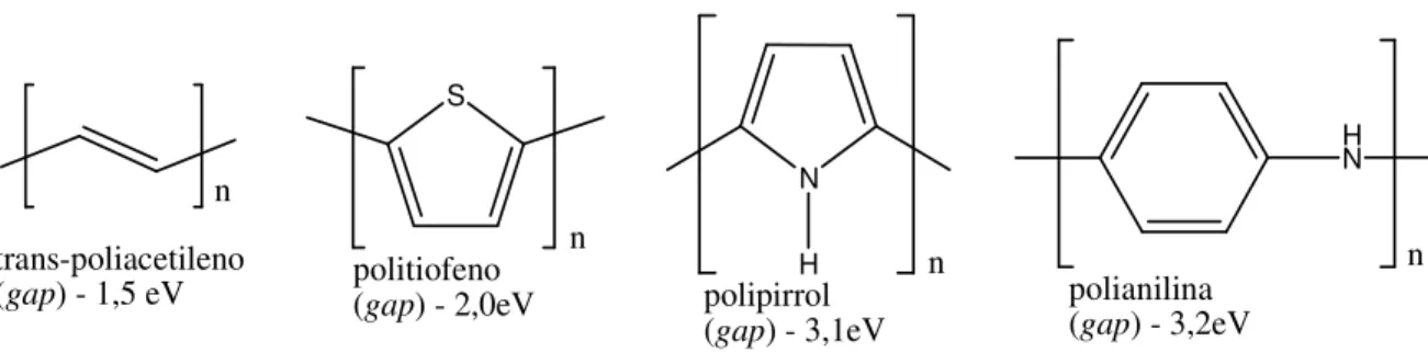 Figura  3:  Estruturas  e  valores  de  gap  de  energia  para  alguns  polímeros  conjugados  (Adaptado  de  BIANCHI, 2002; TRAVAIN, 2006; PEREIRA, 2012)