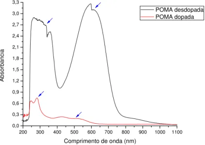 Figura 12: Espectro de absorção de UV-Vis para POMA dopada e desdopada em concentração de  0,001g/mL em solução de CHCl 3 