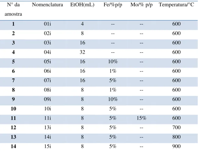 Tabela 5.1. Condições usadas para preparar os diferentes compósitos VE/carbono. 