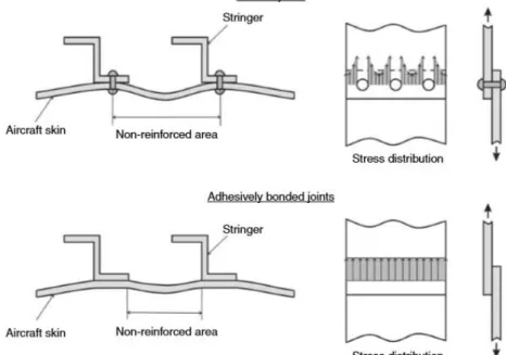 Figure 2.1 - Stress distribution comparison between bonded surfaces using standard fasteners and  adhesive materials [2]