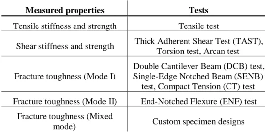 Table 2.1 - Studied  properties of adhesive joints and associated types of test [7]. 