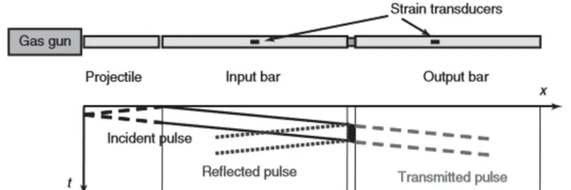 Figure 2.4 - Basic setup and Lagrangian diagram for compressive tests on a SHPB machine [8].