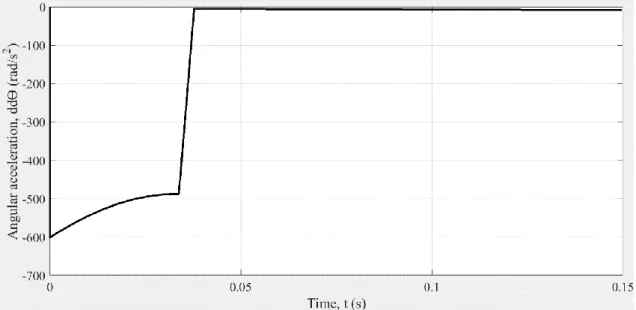 Figure 3.9 - Angular acceleration obtained in the developed Matlab Simulink model, considering  the maximum drop weight.
