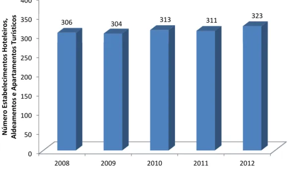 Figura  2  -  Evolução  do  número  de  estabelecimentos  hoteleiros,  aldeamentos  e  apartamentos turísticos na região de Lisboa (2008 - 2012) 