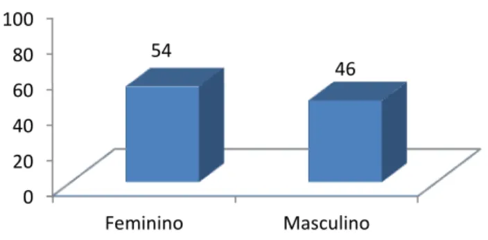 Figura 8 – Repartição dos inquiridos segundo o género (%) 