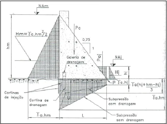 Figura 2.1 – Barragem de concreto gravidade, esforços atuantes. Reproduzido de  Geologia de Engenharia – ABGE (2002)