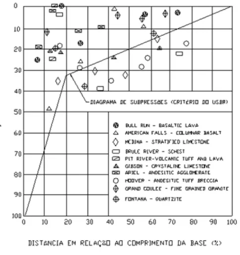 Figura 2.6 – Subpressões no contato barragem fundação x critério USBR. Reproduzido  de Da Silva &amp; Da Gama (2003)