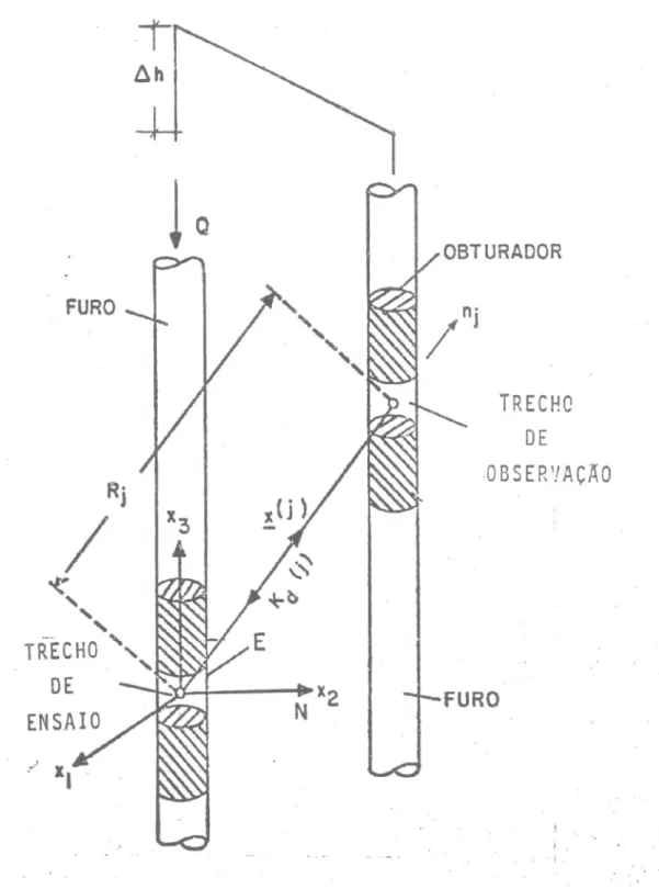 Figura 3.2 – Relação entre o trecho de injeção e o j-ésimo trecho de observação no  espaço 3-D, reproduzida de Hsieh e Neuman (1983), citado por De quadros (1992)