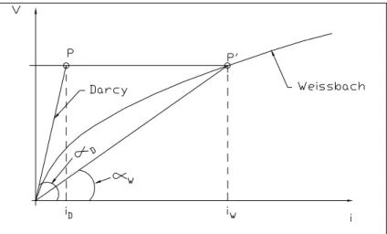 Figura 3.6 – Método iterativo para obtenção do comportamento não linear para os  drenos