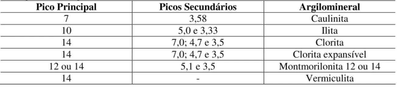 Tabela 2.2: Distâncias interplanares em Å demonstrando os picos principais, os picos secundários e os argilominerais  correspondentes