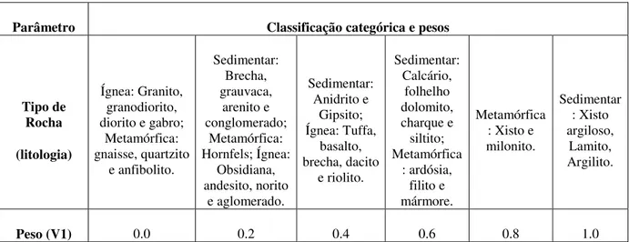 Tabela 2.3 - Classificação da variável tipo de rocha. 