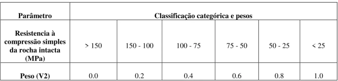 Tabela 2.4 - Classificação da variável resistência à compressão  simples da rocha intacta