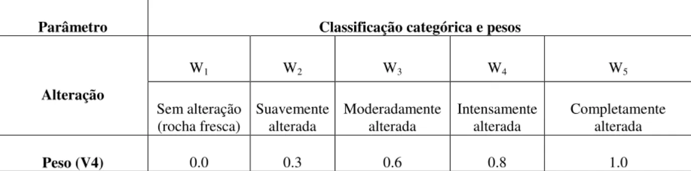 Tabela 2.6 - Classificação da variável alteração. 