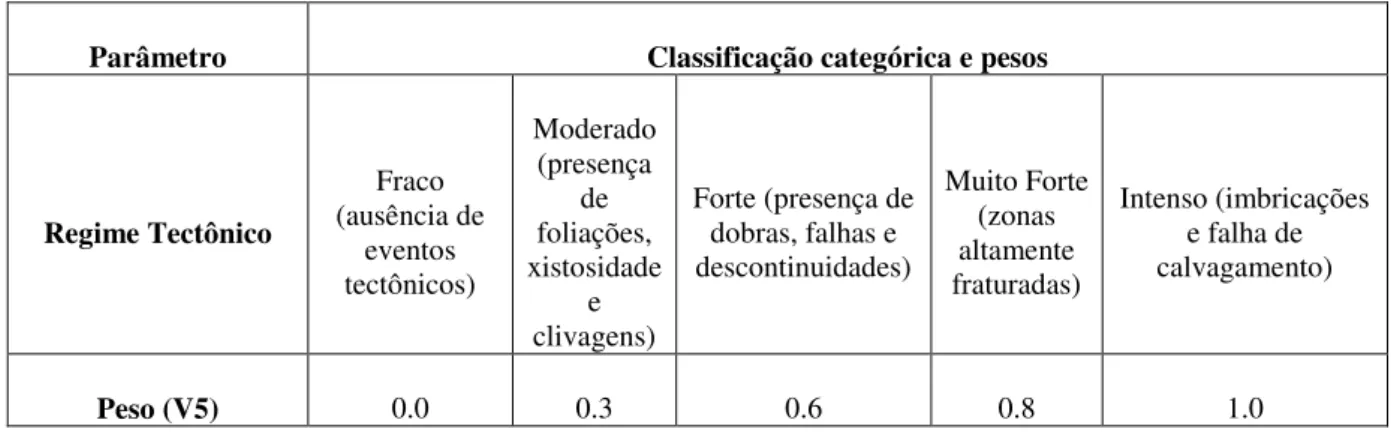 Tabela 2.7 - Classificação da variável regime tectônico. 