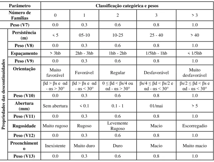 Tabela 2.9 - Classificação das variáveis relacionadas às propriedades  das descontinuidades