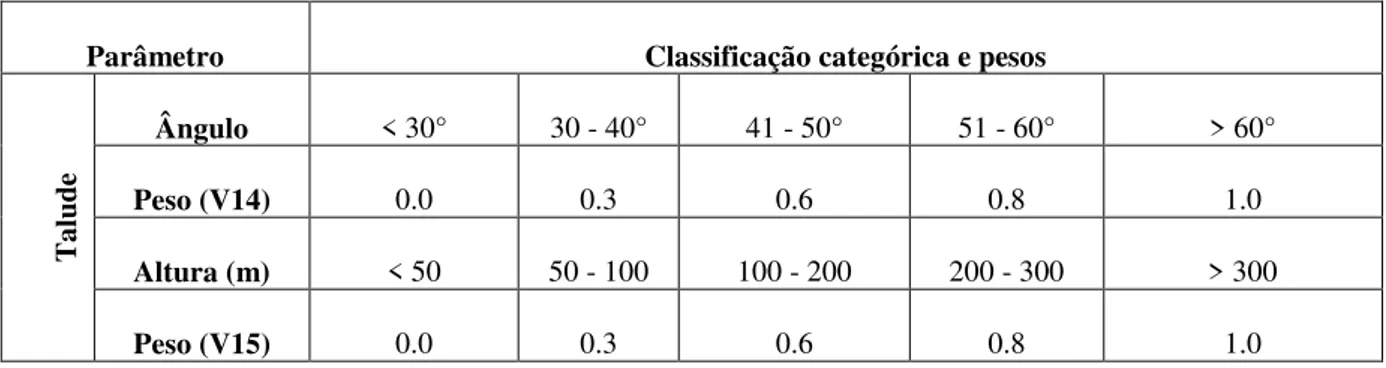Tabela 2.10 - Classificação das variáveis relacionadas à geometria do  talude. 