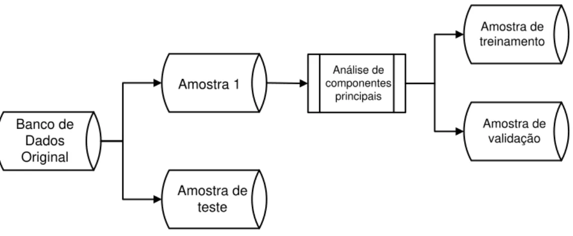 Figura 3-1 - Primeira parte da metodologia aplicada, apresentando a  aplicação da Análise de Componentes Principais