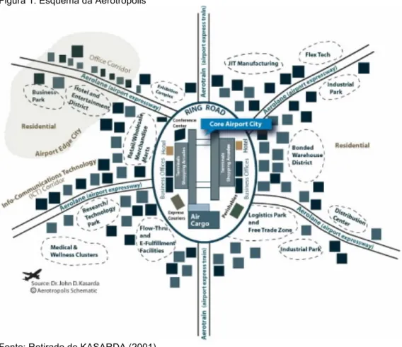 Figura 1: Esquema da Aerotropolis 