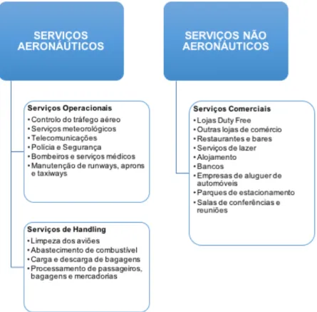 Figura 2: Classificação dos serviços aeronáuticos e não aeronáuticos 