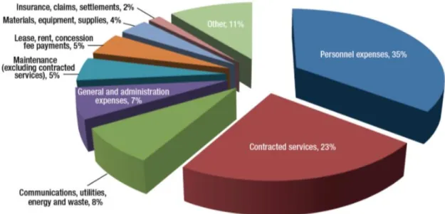 Gráfico 4: Distribuição das despesas operacionais (2013) 