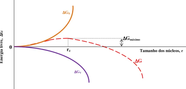 Figura  4.2.  Variação  da  energia  livre  da  cristalização  em  função  do  tamanho  dos  núcleos
