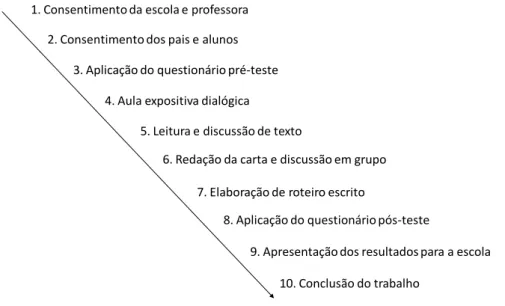 Figura 1: Etapas do desenvolvimento do projeto