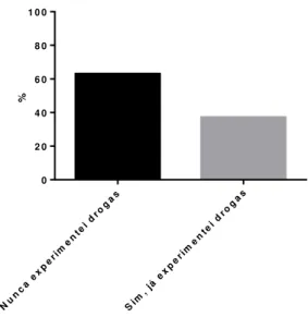 Figura  10-  Quantidade  de  jovens  que  já  experimentaram  outras  drogas  que  não  fosse  álcool  entre  estudantes do 1º ano do ensino médio