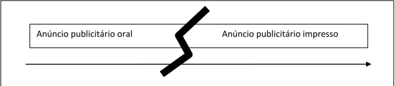 FIGURA 3 - Ilustração do processo de ruptura ocorrido com o surgimento do anúncio publicitário impresso 