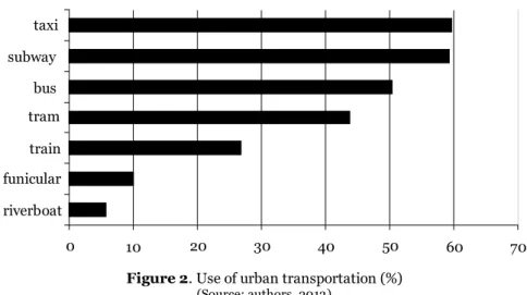 Figure 2. Use of urban transportation (%)  (Source: authors, 2013) 