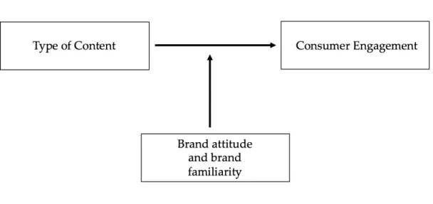 Figure 1 - Research Model 