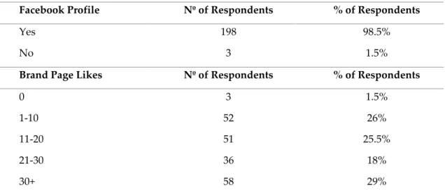 Table 5 - Respondent's Facebook usage data. Output from SPSS 