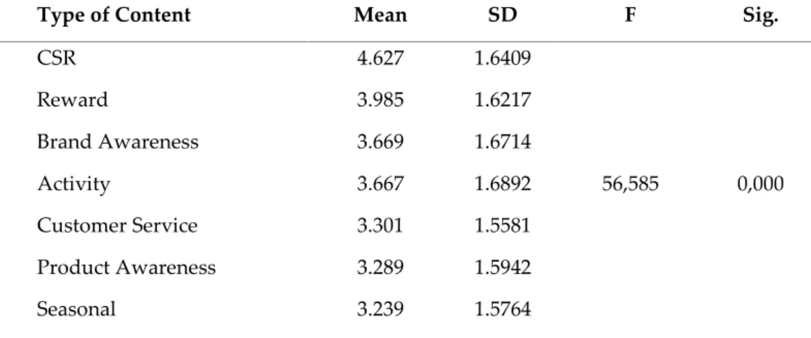 Table 8 - Attention likelihood analysis by type of content. Output from SPSS 