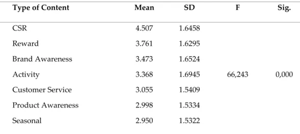 Table 9 - Interest likelihood analysis by type of content. Output from SPSS 