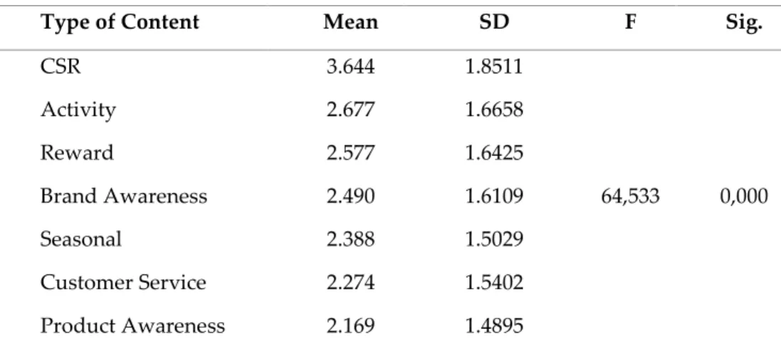 Table 10 - Like likelihood analysis by type of content. Output from SPSS 