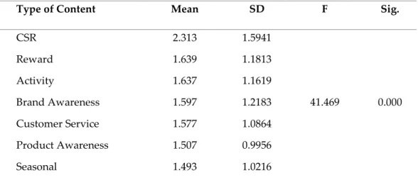 Table 12 - Share likelihood analysis by type of content. Output from SPSS 