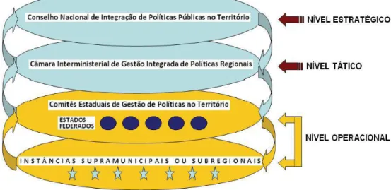 Figura 1 - Desenho Esquemático do sistema Nacional de Desenvolvimento Regional. 
