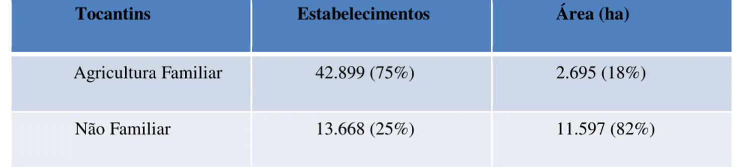 TABELA 1. Estabelecimentos e Áreas Utilizadas no Estado do Tocantins (2006) 