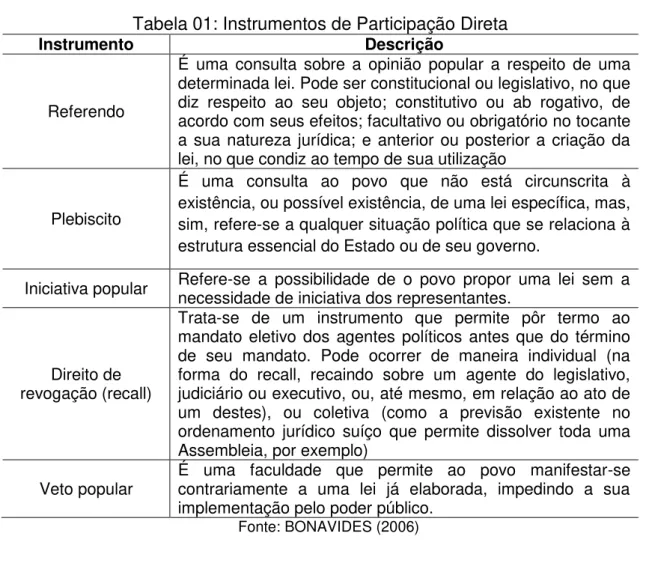 Tabela 01: Instrumentos de Participação Direta 