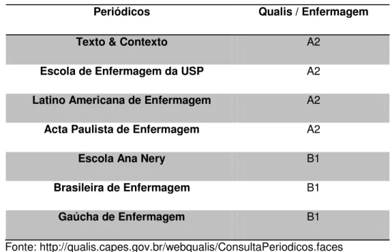 Tabela 1- Qualis dos periódicos selecionados 