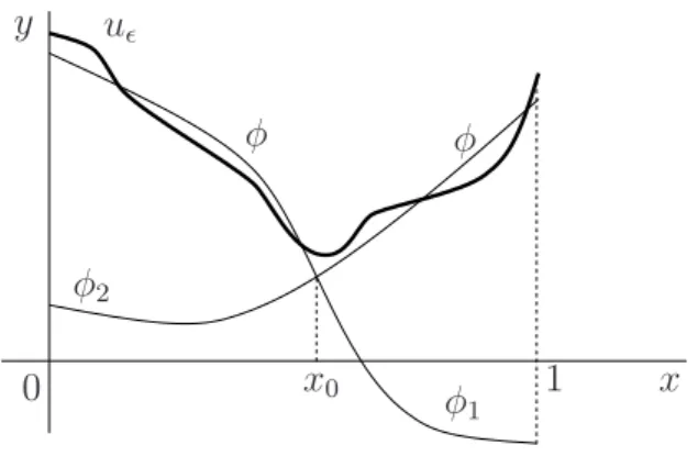 Figura 1: Fun¸c˜ao u ǫ , para ǫ &gt; 0 suficientemente pequeno.