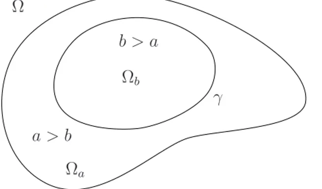 Figura 2: Dom´ınio Ω ⊂ R 2 tal que γ ∩ ∂Ω = ∅ .