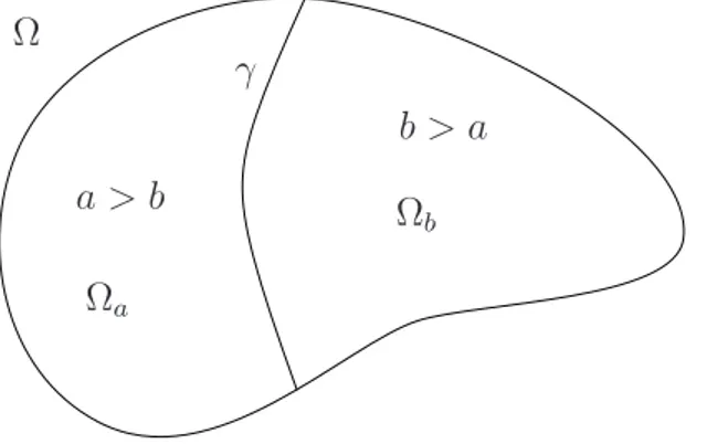 Figura 3: Dom´ınio Ω ⊂ R 2 tal que γ ∩ ∂Ω 6 = ∅ .