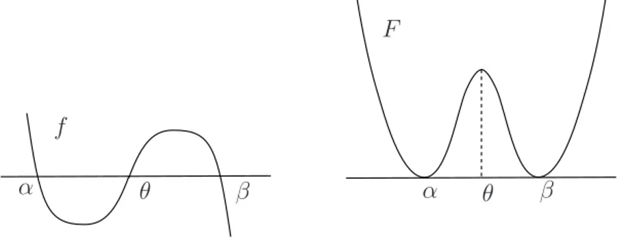 Figura 2.1: Comportamento das fun¸c˜oes f e F .