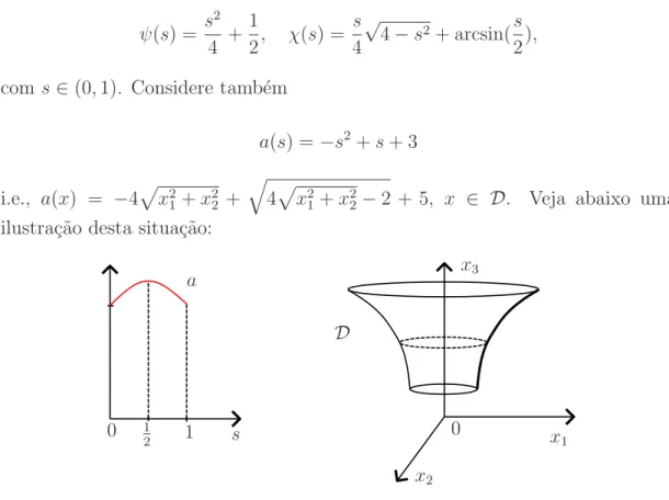 Figura 3.5: Fun¸c˜ao a( · ) e dom´ınio de revolu¸c˜ao D .