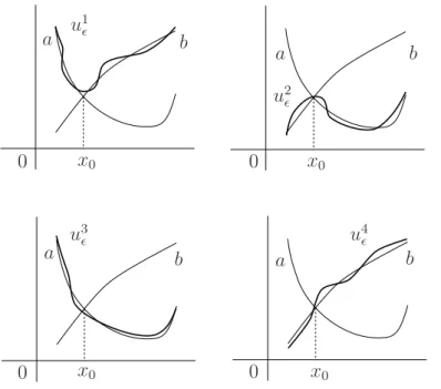 Figura 5.3: Comportamento das fam´ılias { u 1 ǫ } , . . . , { u 4 ǫ } com ǫ suficientemente pequeno e γ = { x 0 }