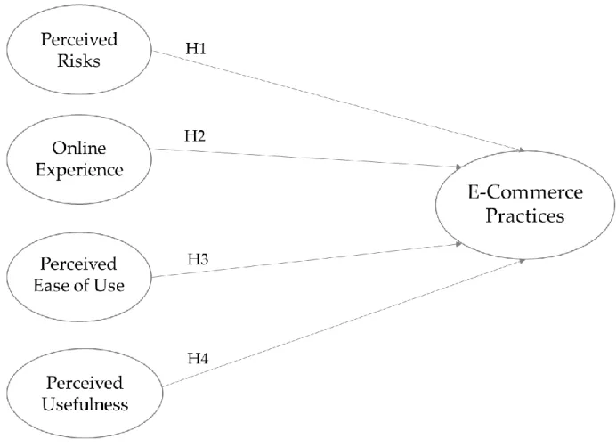 Figure 1 - Proposed theoretical model 