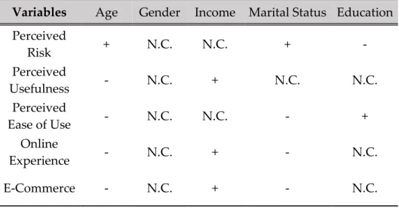 Table 5 - Achieved correlations between the constructs and the demographic variables  in the survey