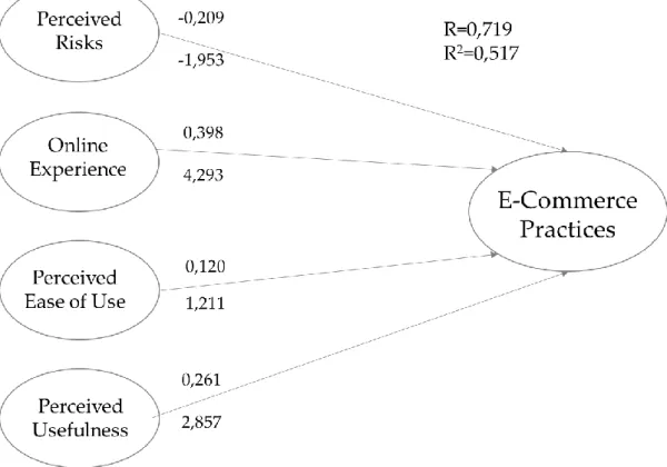 Figure 2 - Model of the constructs’ relationship with the E-commerce Practices