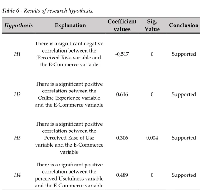 Table 6 - Results of research hypothesis. 
